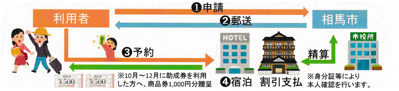 6. 宿泊助成券利用までの手順